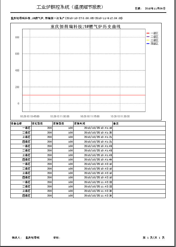 车间DCS/工业炉、电炉群控系统 历史数据-报表预览
