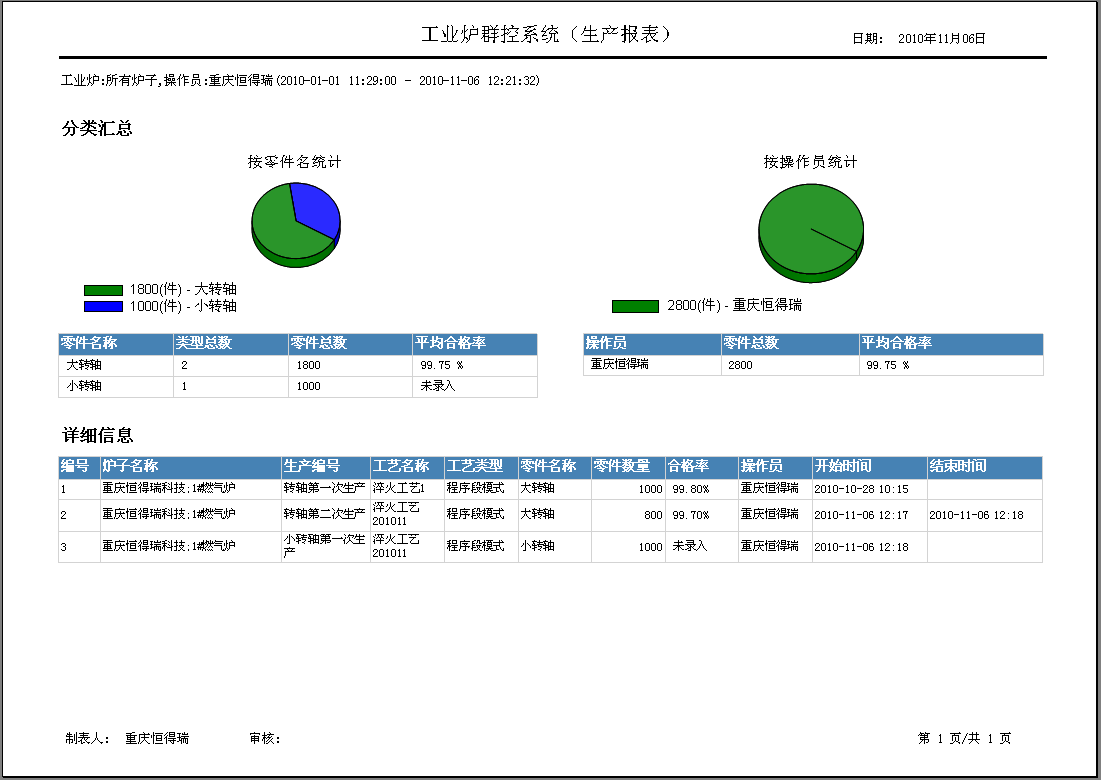 车间DCS/工业炉、电炉群控系统 生产报表-报表预览